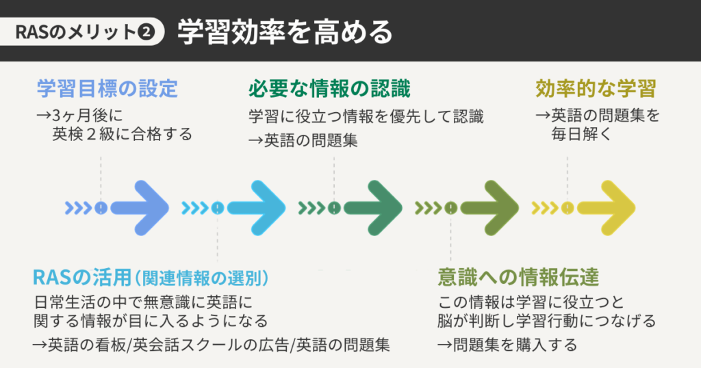 RASのメリット2 学習効率を高める