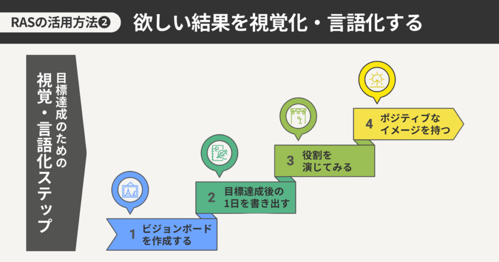 RASの活用方法2 ほしい結果を視覚化・言語化する