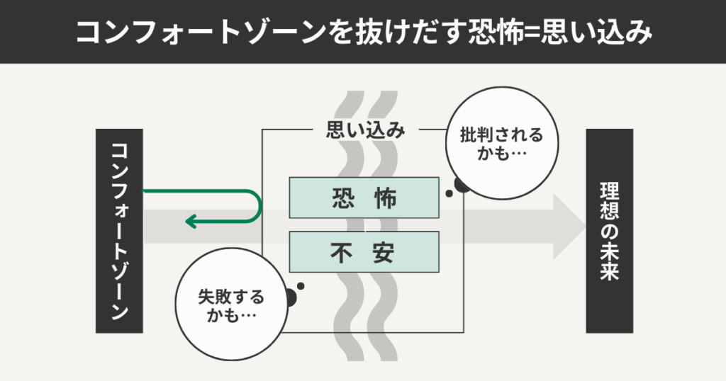 コンフォートゾーンを抜け出す恐怖＝思い込み