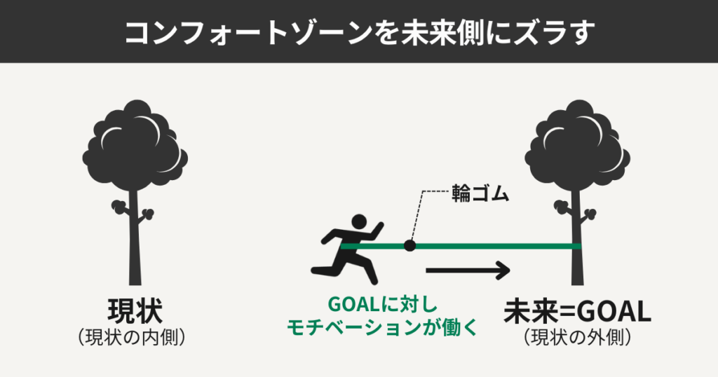 コンフォートゾーンを未来側にズラす
