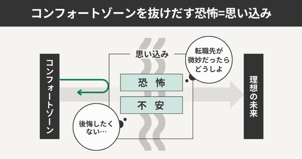 コンフォートゾーンを抜け出す恐怖=思い込み
