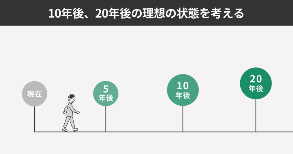 10年後、20年後の理想の状態を考える