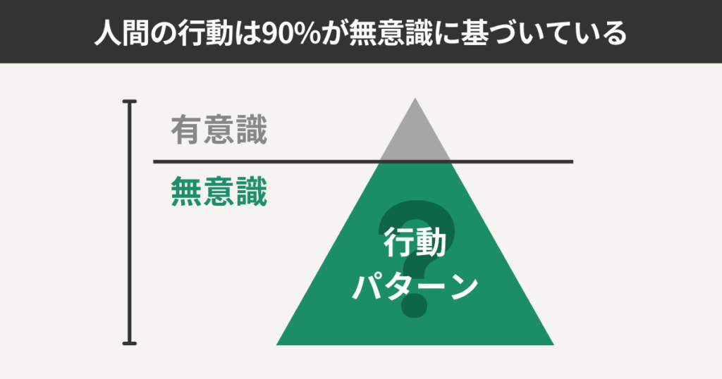 人間の行動は90%が無意識に基づいている
