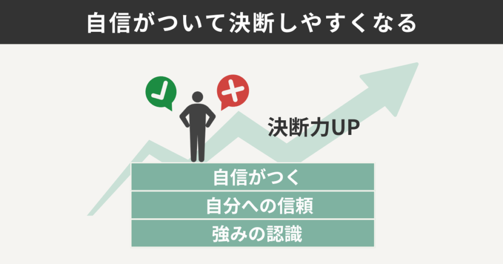 自信がついて決断しやすくなる