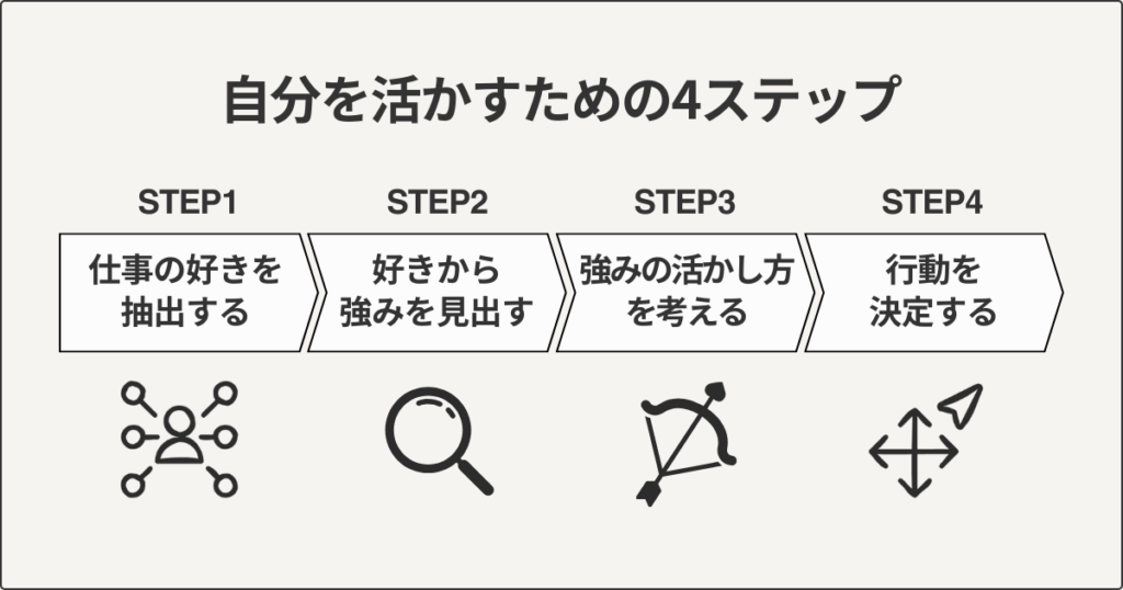 自分を活かすための4ステップ