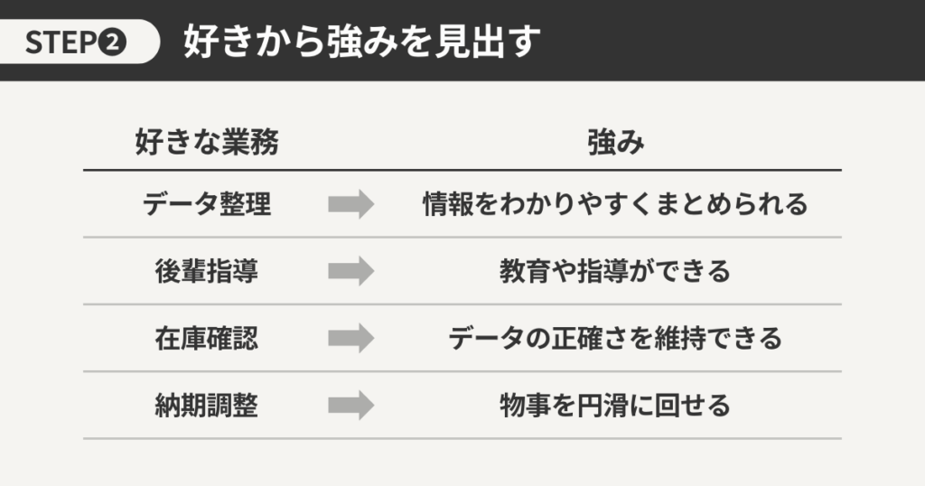 好きから強みを見出す