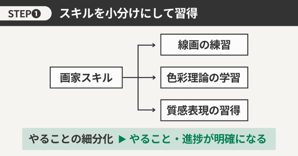 スキルを小分けにして習得