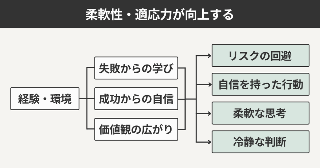 柔軟性・適応力が向上する