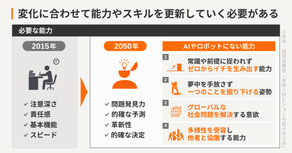 変化に合わせて能力やスキルを更新していく必要がある