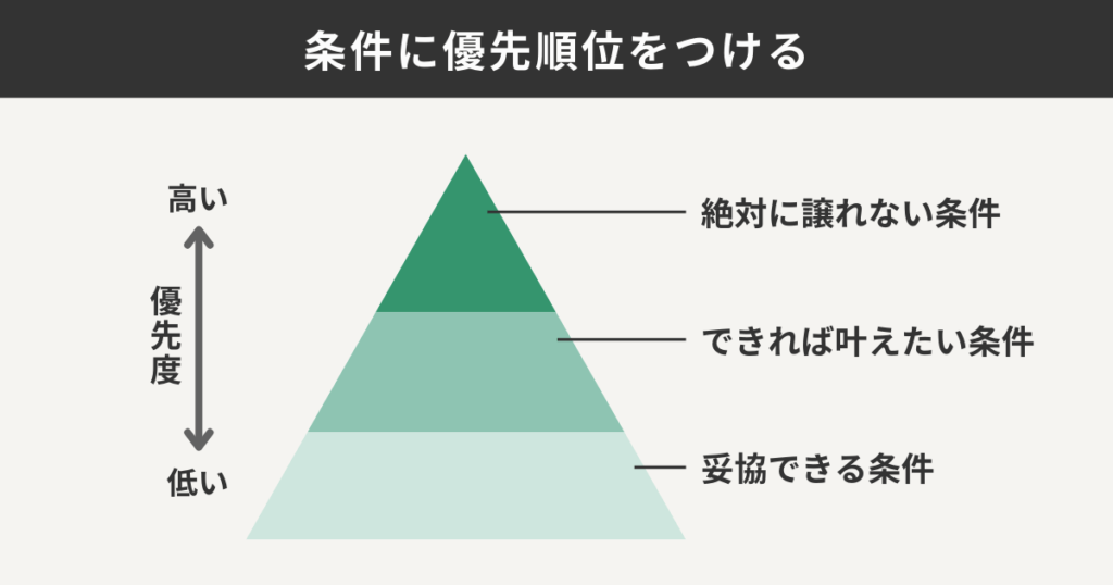 条件に優先順位をつける