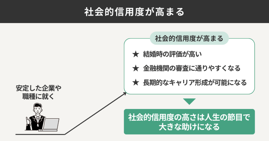 社会的信用度が高まる