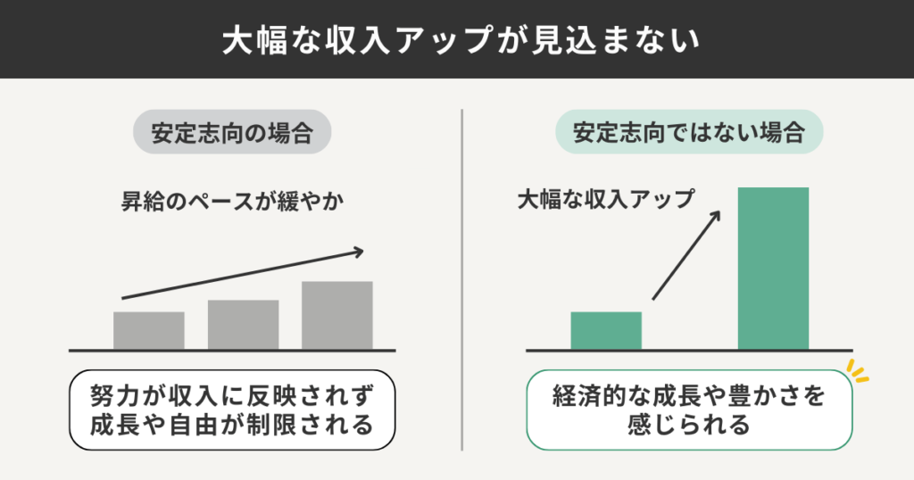 大幅な収入アップが見込まない