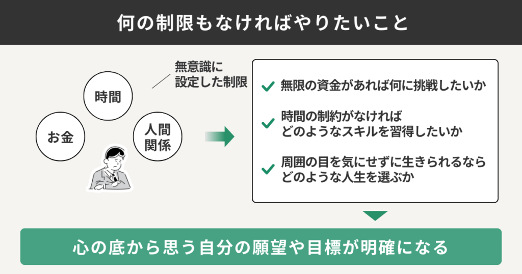 何も制限がなければやりたいこと