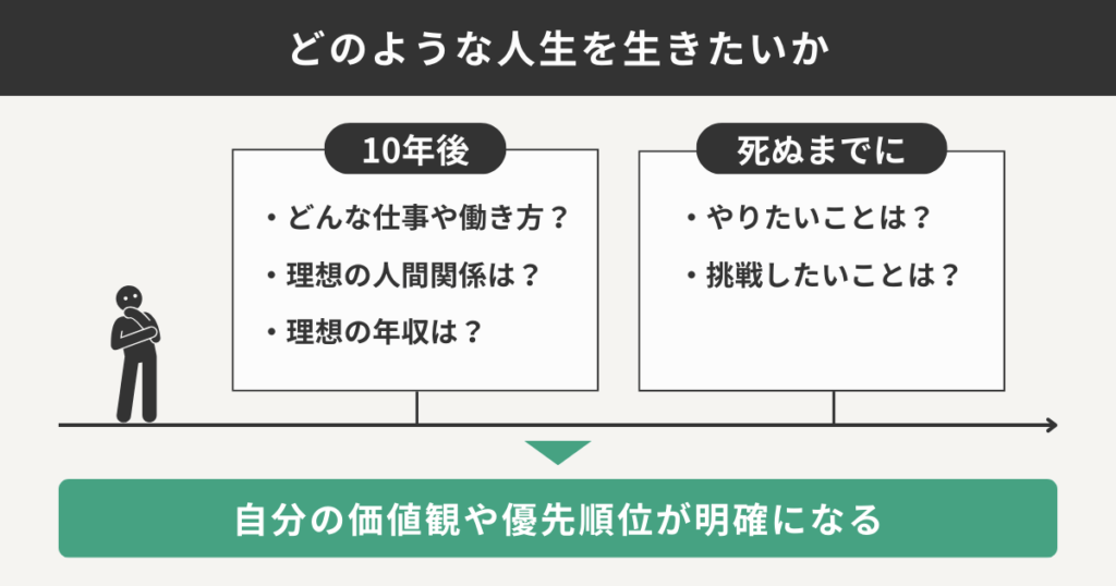 どのような人生を生きたいか