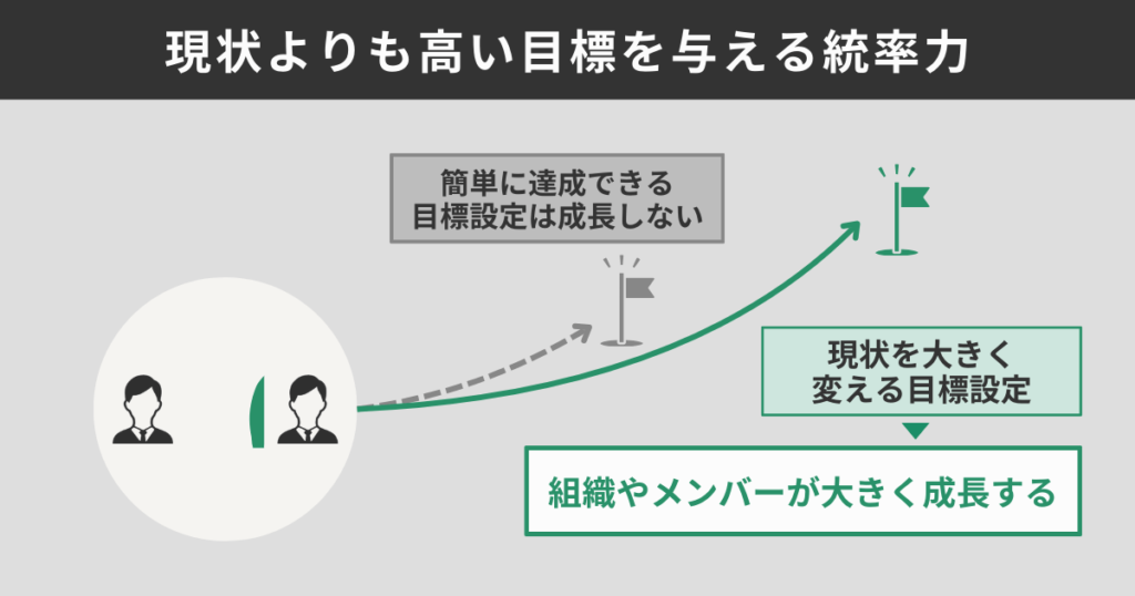 現状よりも高い目標を与える統率力