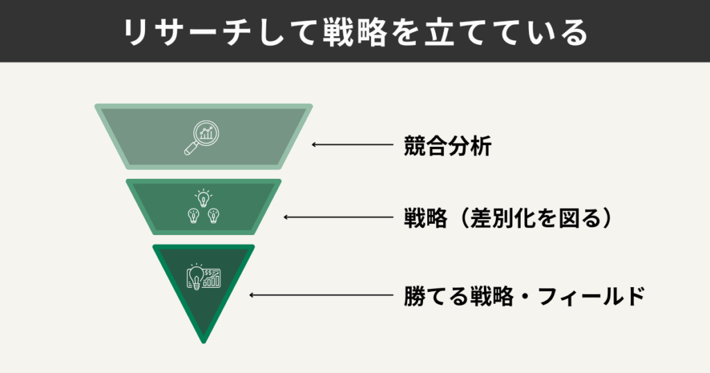 リサーチして戦略を立てている