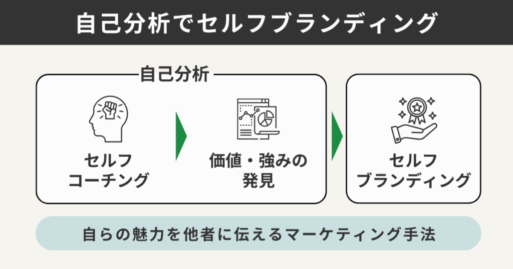 自分でセルフブランディング