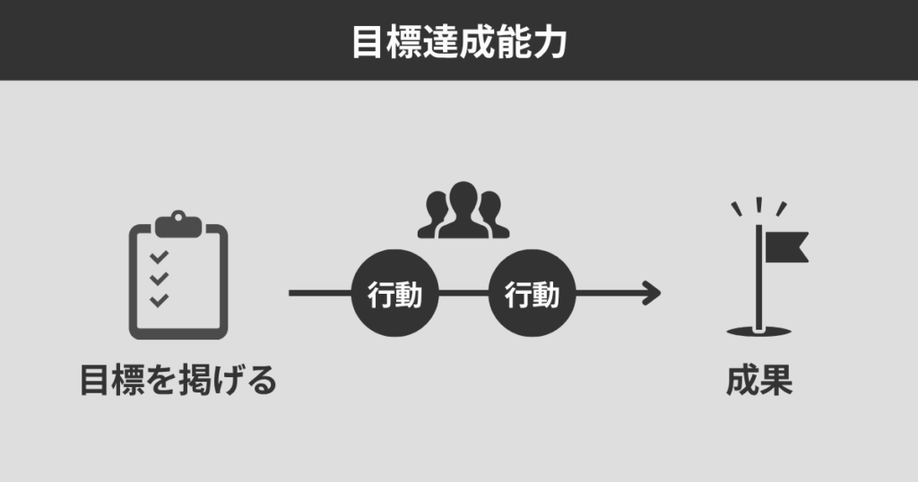 目標達成能力