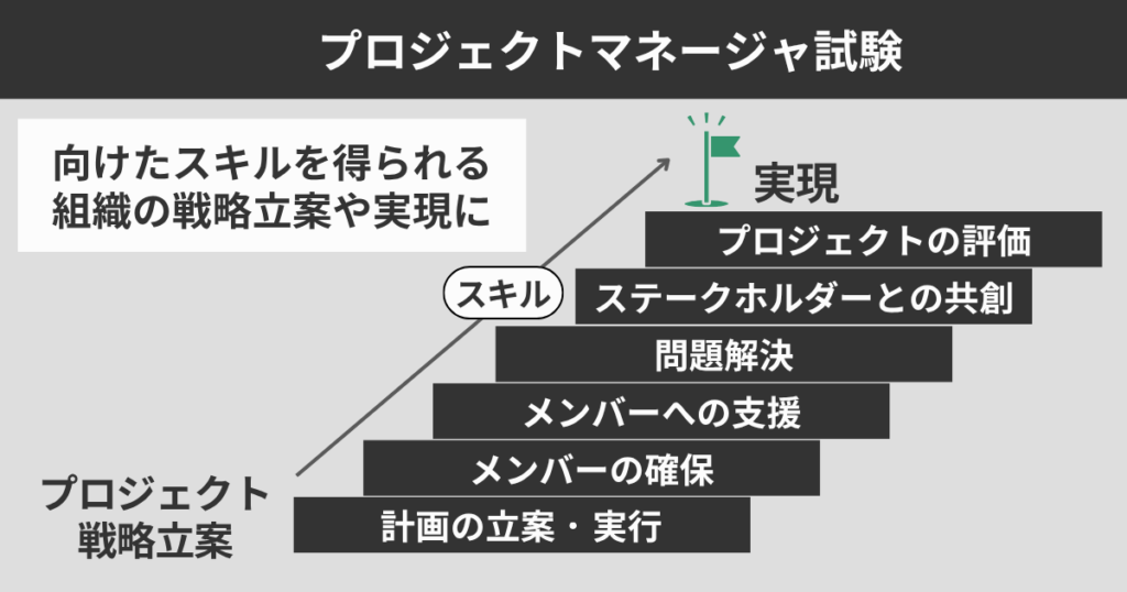 プロジェクトマネージャ試験