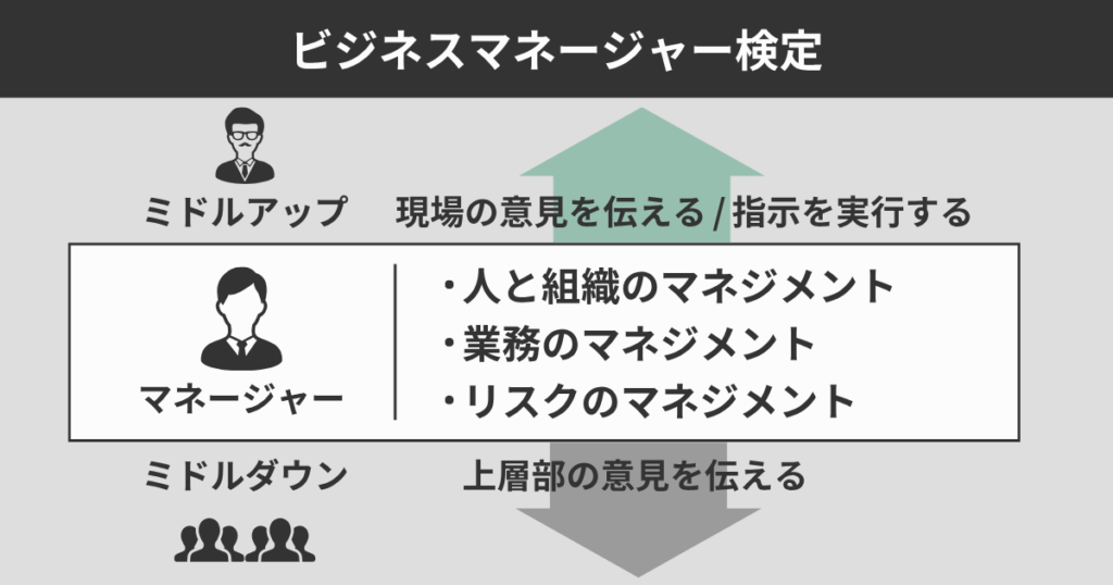 ビジネスマネージャー検定