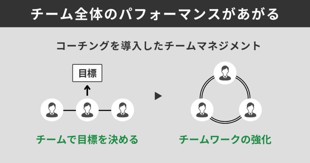 チーム全体のパフォーマンスがあがる