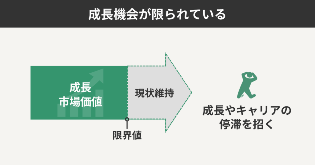 成長機会が限られる