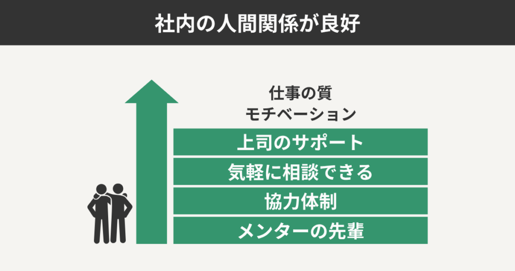 社内の人間関係が良好