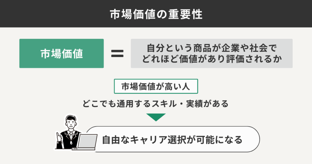 市場価値の重要性