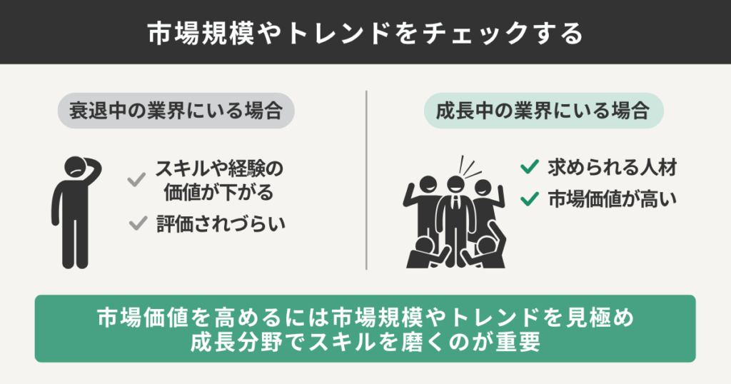 市場規模やトレンドをチェックする