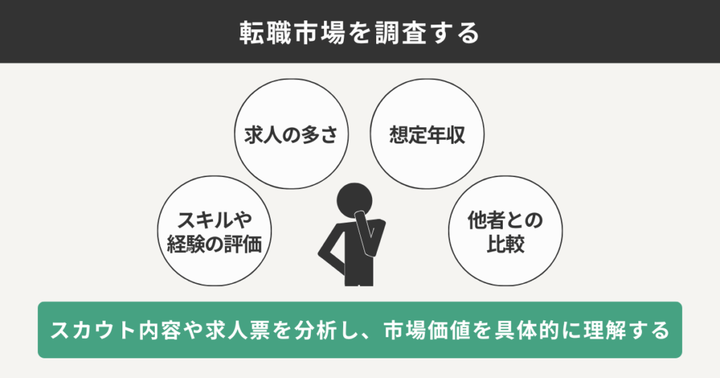 転職市場を調査する