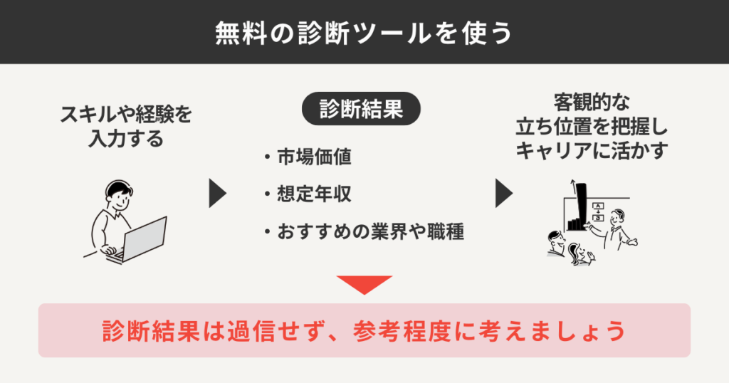 無料の診断ツールを使う