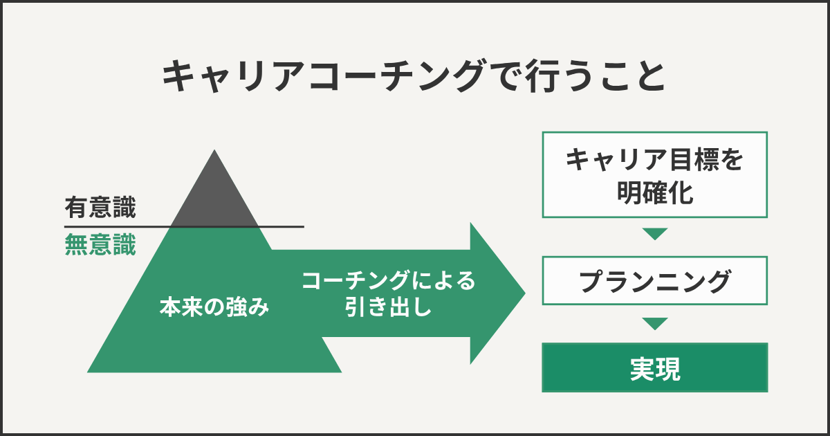 キャリアコーチングで行うこと