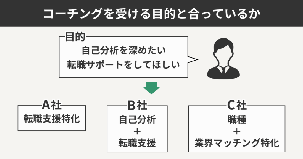 コーチングを受ける目的と合っているか