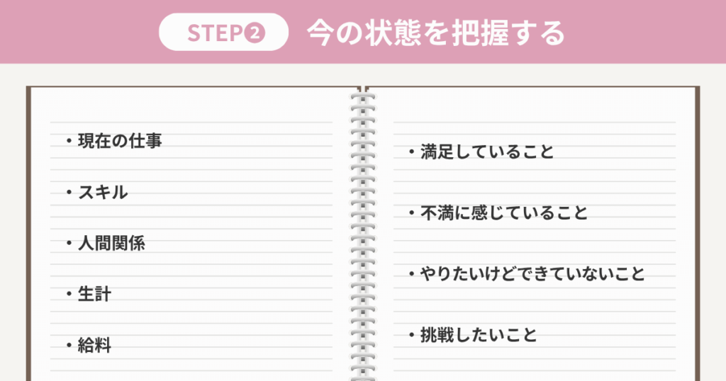 今の状態を把握する