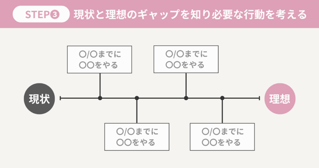 現状と理想のギャップを知り必要な行動を考える