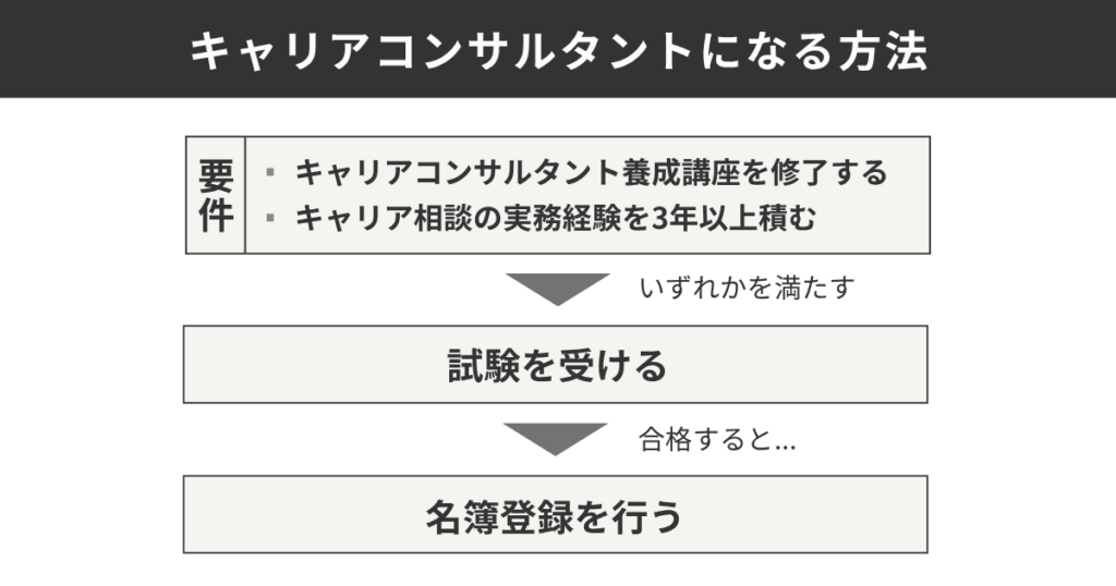 キャリアコンサルタントになる方法