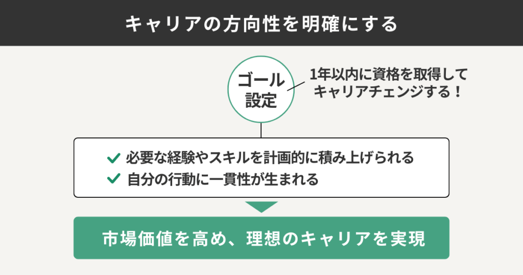 キャリアの方向性を明確にする