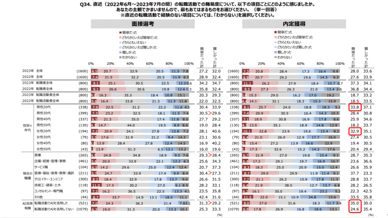 マイナビの難易度調査のグラフ