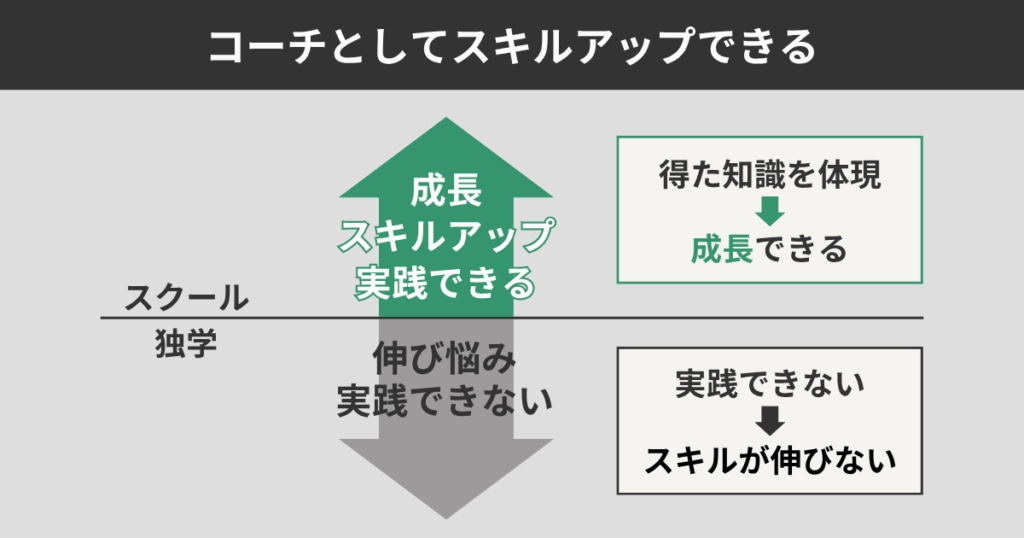 コーチとしてスキルアップできる