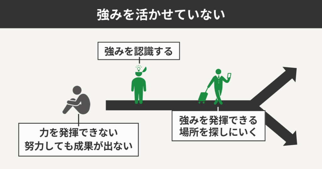 強みを活かせていない