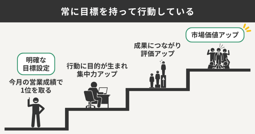 常に目標を持って行動している