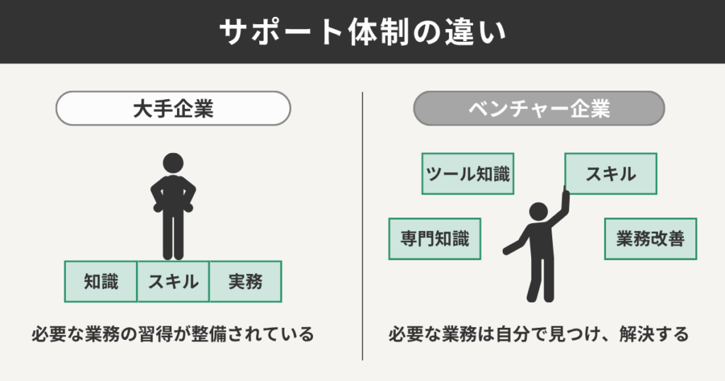 サポート体制の違い
