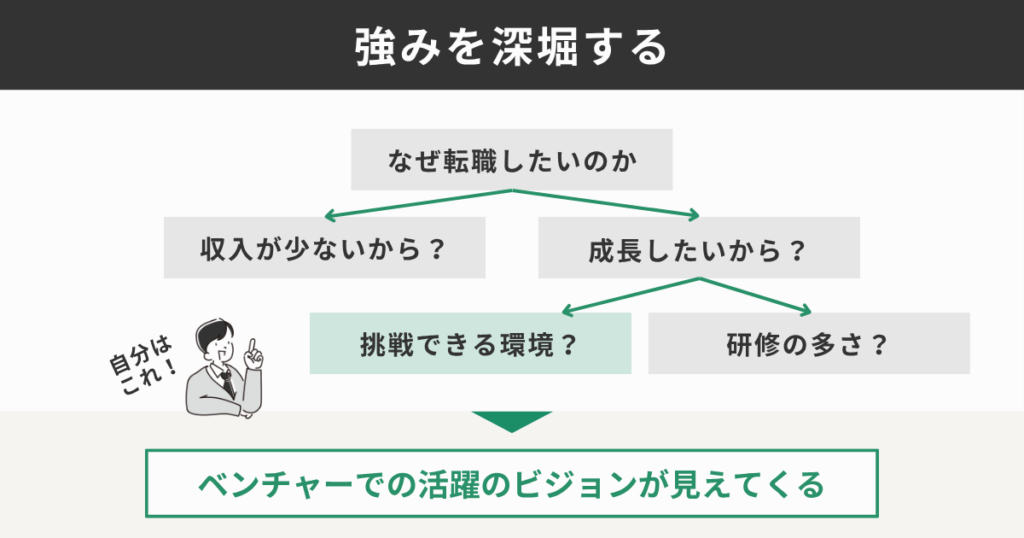 強みを深堀する
