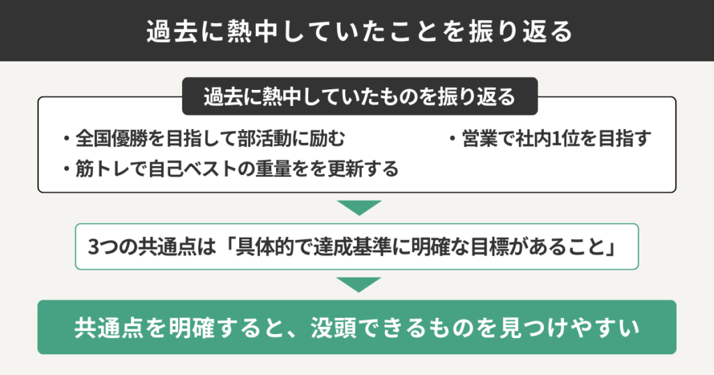 過去に熱中していたことを振り返る