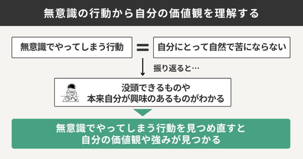 無意識の行動から自分の価値観を理解する