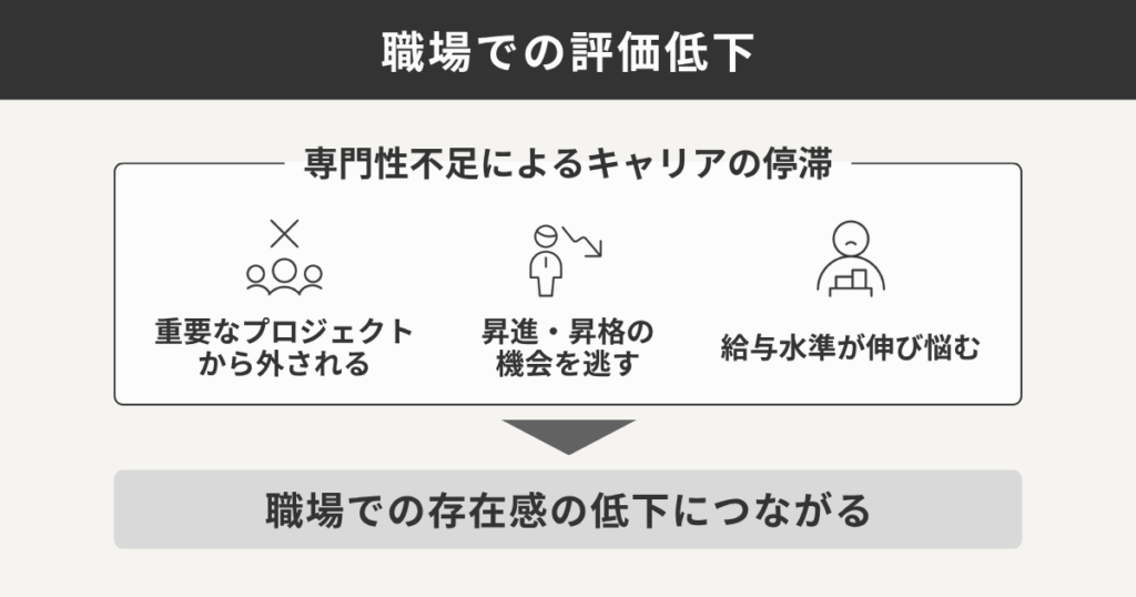 職場での評価低下