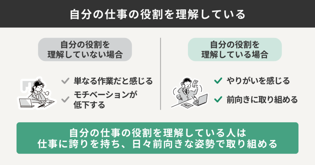 自分の仕事の役割を理解している