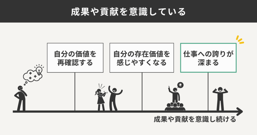 成果や貢献を意識している