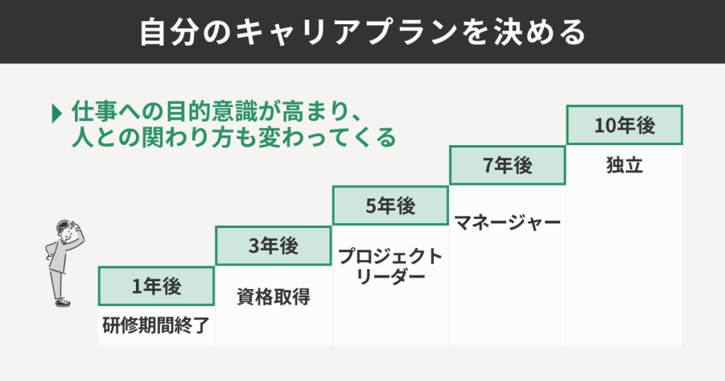 自分おｎキャリアプランを決める