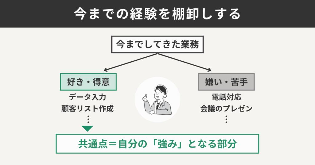 今までの経験を棚卸しする